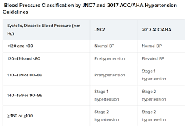 2017 Acc Aha Guidelines Regarding High Blood Pressure In Adults