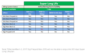 This came amid complaints from consumers about them being unable to use the load due to some supposed glitch in the system of telecommunication companies. Digi Prepaid Best 2017 P2p Super Long Life Digi Broadband Review Jayceooi Com Untuk Mengaktifkan Extended Expired Date Kredit Baki Anda Boleh Tonton Video Dan Layari Disini Robetgara