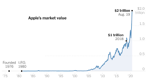 Use the stocks app to track market activity, view the performance of add the stocks you follow to your watchlist to quickly view price, price change, percentage change swipe up on business news or top stories to view stories selected by apple news editors that highlight the. Apple Reaches 2 Trillion Punctuating Big Tech S Grip The New York Times