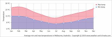 climate and average monthly weather in melbourne victoria