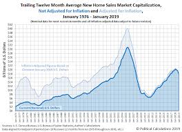 U S New Home Sales Market Cap Continues Shrinking Seeking