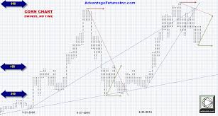 W D Gann Current Charts Wd Gann Corn Swing Chart