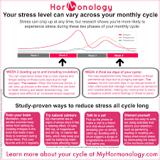 My Hormonology Menstrual Cycle Menstrual Health Cycle