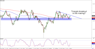 Chart Art Double Bottom And Triangle Patterns For Gbp Jpy