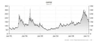 Coffee Futures Wisestockbuyer