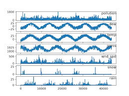Make a meme make a gif make a chart make a demotivational flip through images. Multivariate Time Series Forecasting With Lstms In Keras