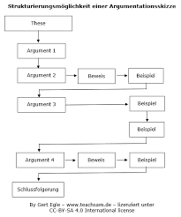 Überlege, welche form die informationen am besten wiedergeben kann. Argumentationsskizze