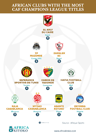 Amazulu's champions league place is far from secure but safa hope to receive assurances from caf that the kzn club. African Clubs With The Most Caf Champions League Titles Africa Kitoko