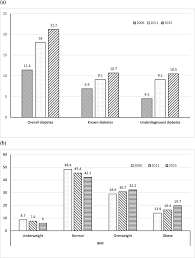 Most of them are related to the 1997 haze episode. Association Between Long Term Exposure To Ambient Air Pollution And Prevalence Of Diabetes Mellitus Among Malaysian Adults Environmental Health Full Text