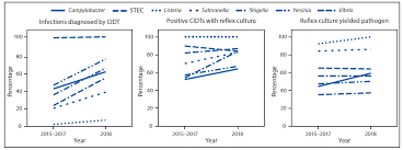 Preliminary Incidence And Trends Of Infections With