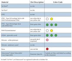 62 hand picked epdm chemical resistance chart