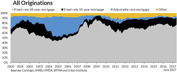 Inquisitive 30 Year Mortgage Rates Chart 2019 Current 30