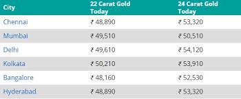 Check Gold Rates In Bhubaneswar Click Here For Details