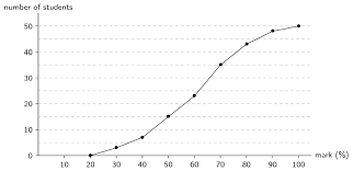 Ogives Statistics Siyavula