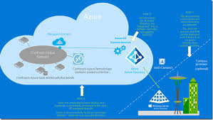 Lift And Shift Your Workloads With Azure Remoteapp And Azure Ad Domain Services Microsoft Tech Community