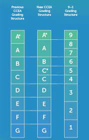 Apr 27, 2021 · once the grades are received, every centre will be asked to provide samples of student work, as described in our recent blog, quality assurance for gcse, as and a level: Gcse Grading In Northern Ireland Has Changed Crumlin