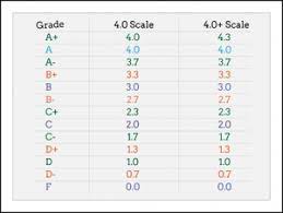 Though the ucs are open about their admission standards, private colleges are generally not. How To Calculate Gpa