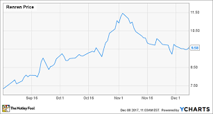 Why Renren Stock Fell 11 7 In November Nasdaq Com