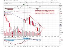 Slv On The March Ishares Silver Trust Etf Nysearca Slv