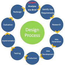 The Design Process Onlinedesignteacher Interior design concerns itself with more than just the visual or ambient enhancement of an interior space; the design process onlinedesignteacher