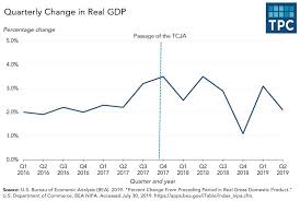 the us economy reverts to a pre tax cut growth rate tax