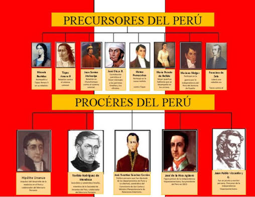 Precursores de la Independencia del Perú | PDF | Perú | Comunidad andina