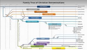Image Result For Christian Timeline Chart Bible