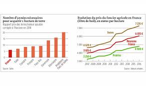 La terre agricole est un actif particulier dont la valeur est encadrée ou du moins surveillée par les safer, organisme public qui dispose d'un droit de préemption dont les objectifs sont quel est le prix de l hectare de terre louée sur la commune d unverre 28160 brou. Votre Argent Ralentissement De La Hausse Du Prix Des Terres Le Point