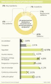 Encuesta De Percepcion De Eldorado Transporteaereo Emigracion Inmigracion Aeropuertos