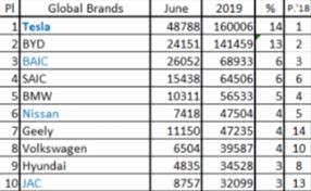 I've had good luck with with some and bad at other times with the same brand. A Look At The Top 5 Lithium Ion Battery Manufacturers In 2019 Seeking Alpha