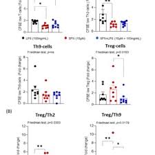 A) Fold change of percentages of CFSE low T-, Th2, Th9 and Treg-cells...