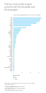 How many research about languages