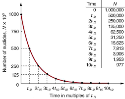 Half Life And Activity Physics