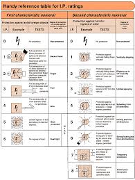 Ip Rating Chart Ip Ratings Table Cctv Surveillance Cctv