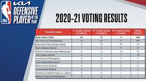 Dpoy rudy gobert was the downfall of the jazz's defense once again. Rudy Gobert Wins Nba Dpoy For The Third Time Espn700