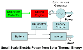 Electricity Generation From Solar Energy Technology And