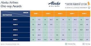 singapore airlines partner award chart for alaska airlines