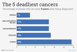 Most cancers that begin in the lung, known as main lung cancers, are carcinomas that develop from epithelial cells. What Are The Worst Kinds Of Cancer