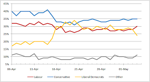 Opinion Polling For The 2010 United Kingdom General Election
