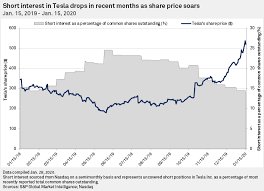 Find market predictions, tsla financials and market news. Tesla S Short Interest Drops As Share Price Climbs To New Highs S P Global Market Intelligence