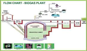 28 Veritable Biogas Flow Chart