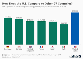 Advancing universal health coverage and global health through strengthening health systems, preparedness and resilience. Chart How Does America Compare To Other G7 Countries Statista
