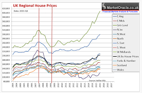 Uk Regional House Prices Cheapest And Most Expensive