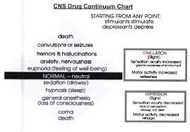 Cns Drug Continuum Chart Diagram Quizlet
