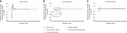 The woman must have been screened for breast or cervical cancer1 under the cdc breast and cervical cancer early detection program established under title xv of the public health service (phs) act, and found to need treatment for either breast or cervical cancer; Effects Of Cancer Screening Restart Strategies After Covid 19 Disruption British Journal Of Cancer