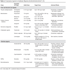 Diagnosis And Management Of Vestibular Migraine Journal Of