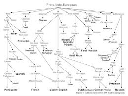 For linguists, very often, beginnings are his extensive research on the armenian language had also the merit of validating the existing family tree of the. Internal Book Of Mormon Evidence The Lesson Of Proto Indo European Guest Post From Jamie Huston Of Gently Hew Stone Latter Day Saint Blogs Nothingwavering Org
