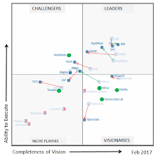 gartner 2017 magic quadrant for data science platforms