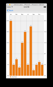 How To Use Ios Charts Api To Create Beautiful Charts In Swift