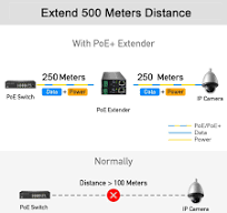 What is PoE Extender? How does it works?